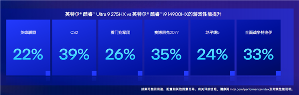 飙升40％能效称王！酷睿Ultra 200HX游戏本正式登场：第一次有了AI