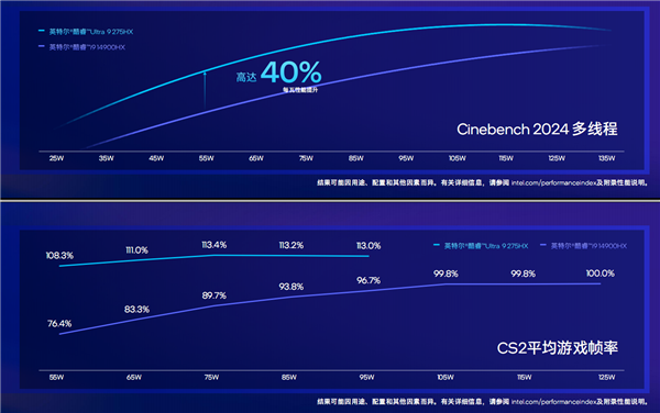飙升40％能效称王！酷睿Ultra 200HX游戏本正式登场：第一次有了AI