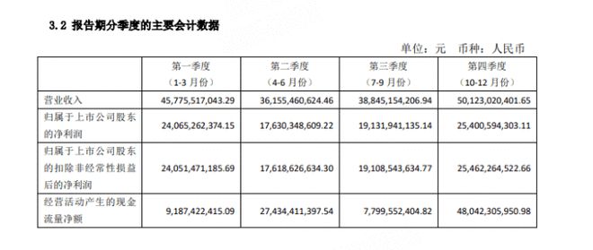 贵州茅台日赚2.36亿元，2024年度分红647亿元