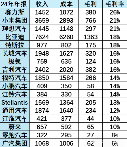 2024年热门车企毛利率对比：赛力斯第一、小米第二