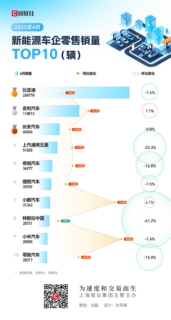 4月新能源车销量TOP10：小米强势回归 特斯拉濒临落榜