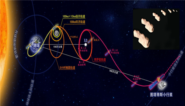 嫦娥二号神了！一个备份星 却成就6大目标、7大突破