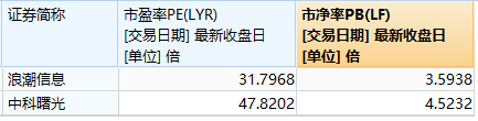 数据来源：Wind，界面新闻研究部