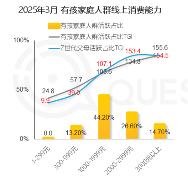 中国有孩家庭人群破3.6亿：90后父母成主力 近6成线上消费能力不到2千