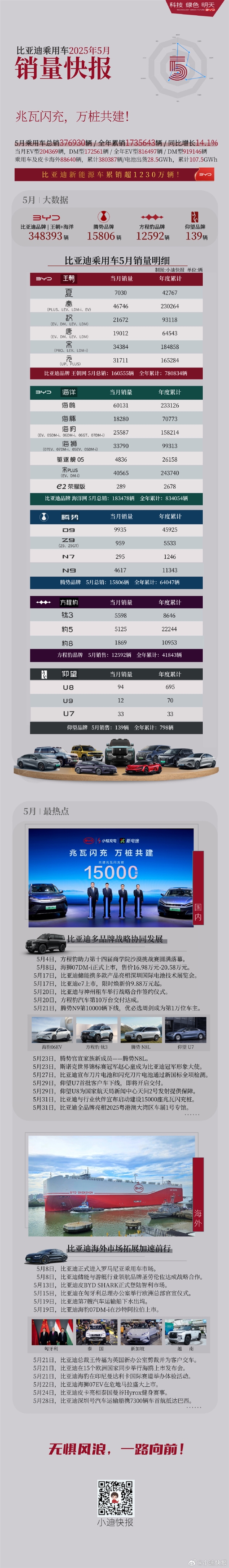 比亚迪5月各车型销量出炉：6款破3万 海鸥称王