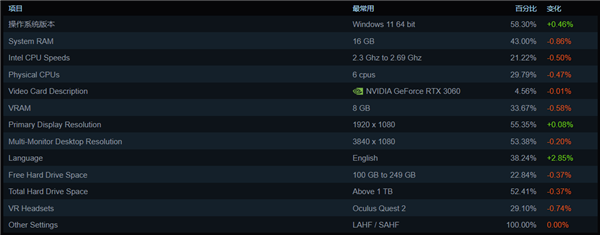 Steam玩家Win11占比创58.3%新高！RTX 3060老将不死