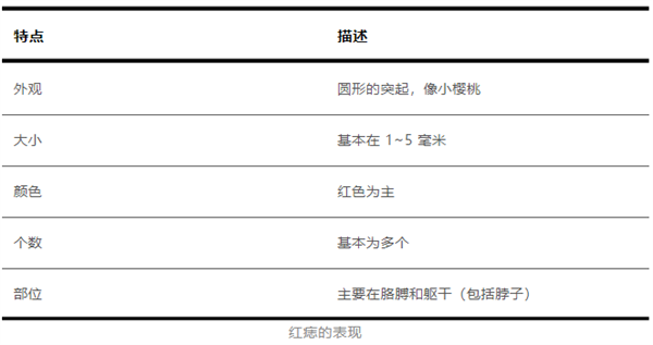 身上突然长的小红点到底是什么：会癌变吗