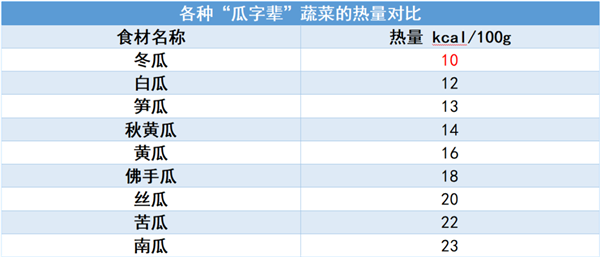 热量超低 含水量97%！这种“报恩”蔬菜不吃真的亏了