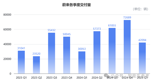 蔚来一季度财报净亏67亿 股价反而涨了