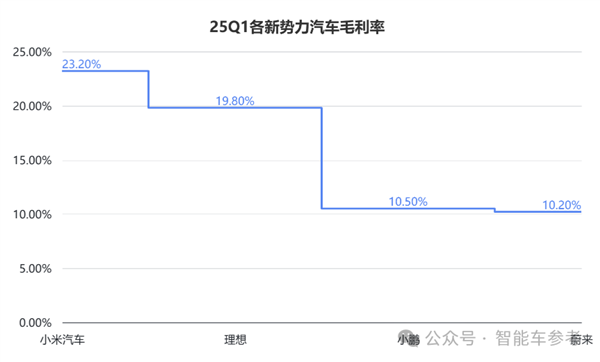 蔚来一季度财报净亏67亿 股价反而涨了